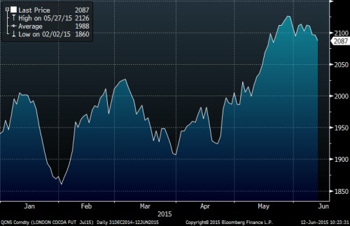 Cocoa ytd.png