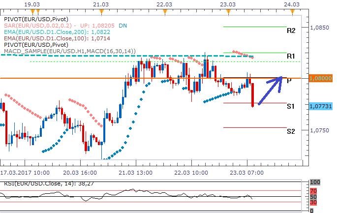 EURUSD