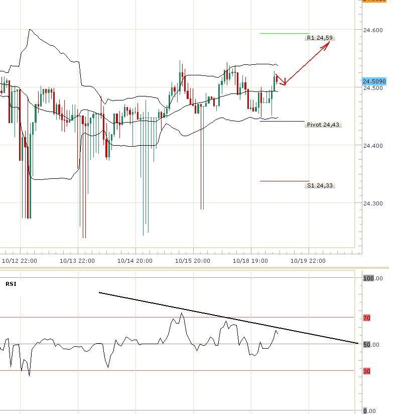 EURCZK - Intradenní aktualizace Pivot 24,43