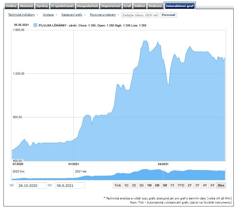 pilulka akcie firmy ztráta