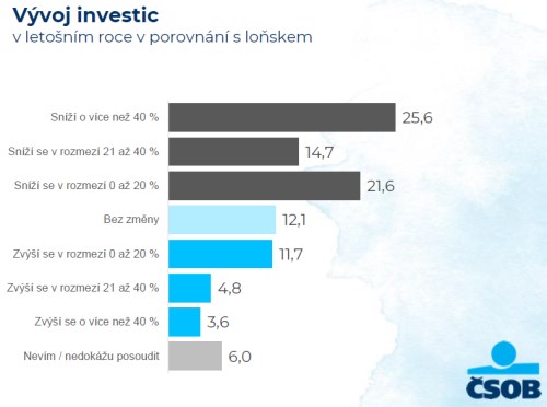 investice