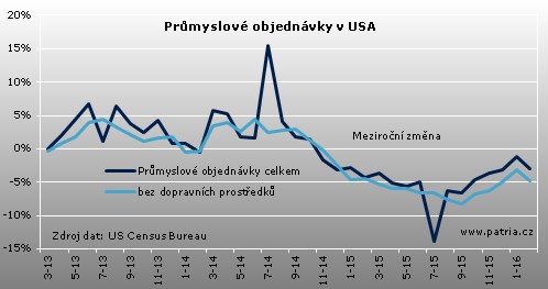 prumyslove objednavky.jpg