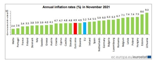 Inflace v EU je na maximu za 20 let. V listopadu vzrostlInflace v EU je na maximu za 20 let. V listopadu vzrostla na 5,2 procentaa na 5,2 procenta