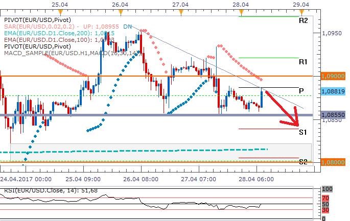 EURUSD