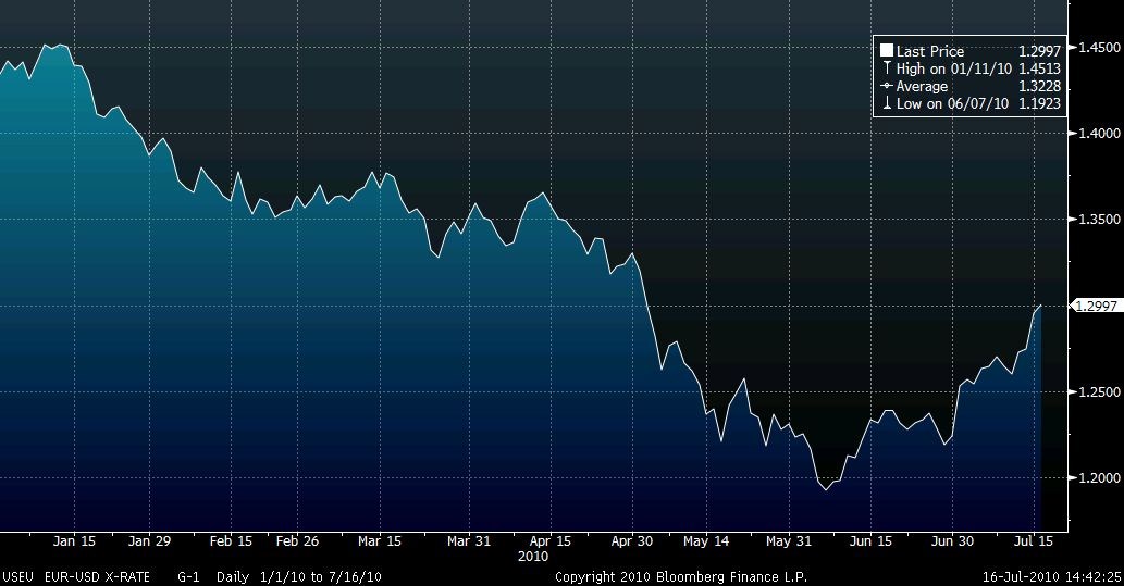 20100716_intraday_EURUSD