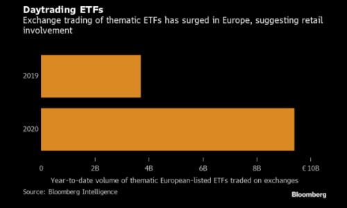 ETF robinhood evropa