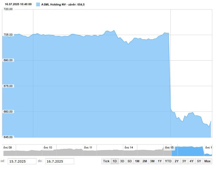 Akcie ASML ve středu padají o 7 procent