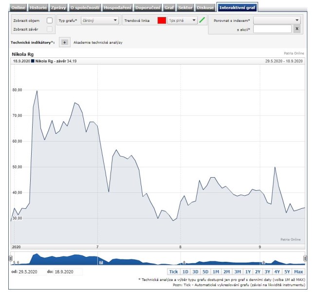 Nikola akcie podvod předseda Milton