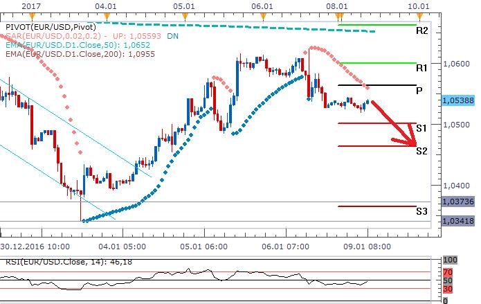 eurusd