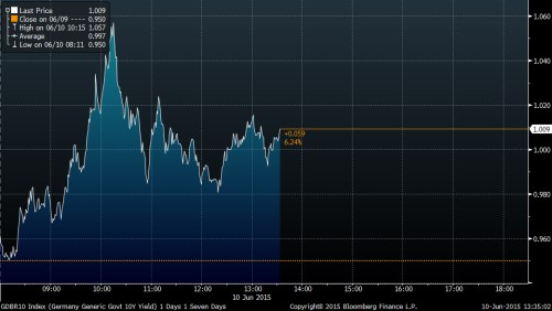 bund spot