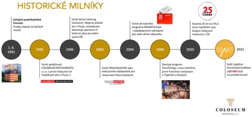 Skupina Coloseum nabídne až 38 akcií na trhu START pražské burzy. Provozuje pizzerie, pivovar, Občanskou Plovárnu či hokejové arény