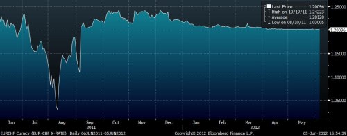 CHF 1Y