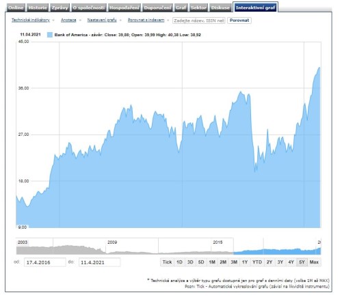 banky bank of america výsledky
