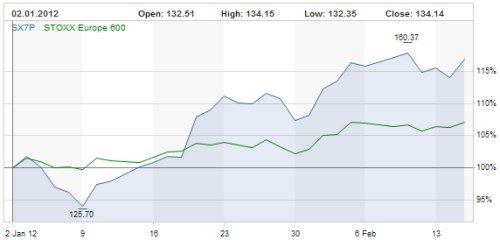 Stoxx 600 Banks