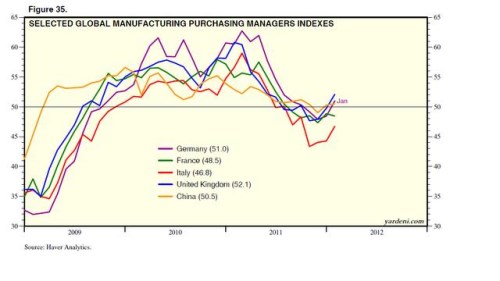 yardeni PMI