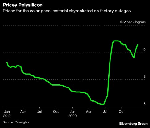 solár FV energie instalace polysilikon