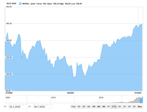 Vývoj akcií Nvdi od začátku roku