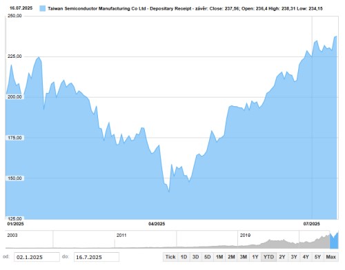 Vývoj akcií TSMC od začátku roku