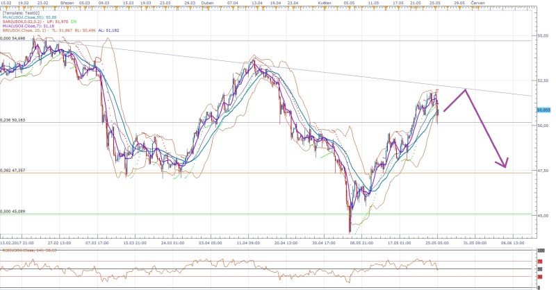 USOIL