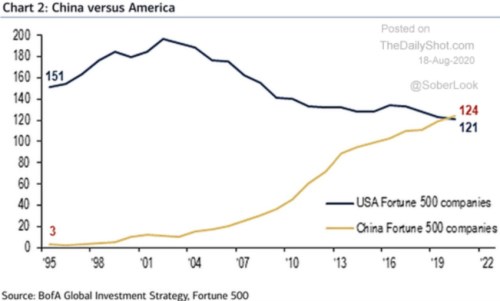 Fortune společnosti Čína USA