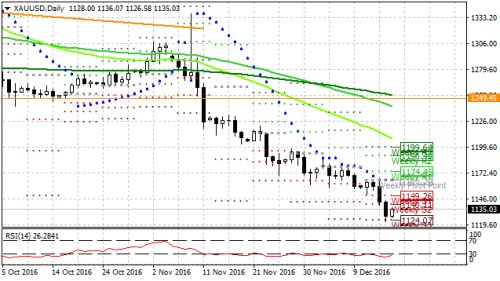 xauusd