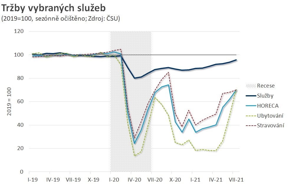 ekonomika česko horeca