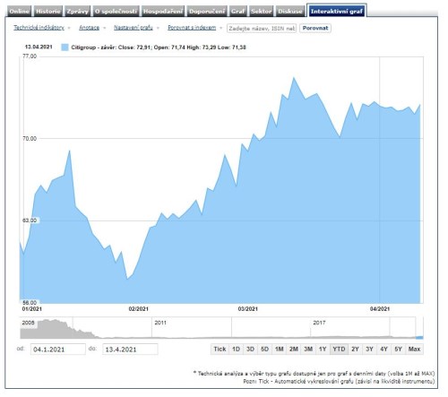 citi akcie výsledky banky