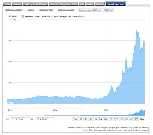 Tesla akcie výsledky výsledková sezóna graf