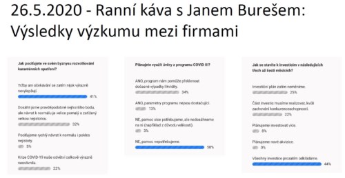 bureš covid III firmy likvidita