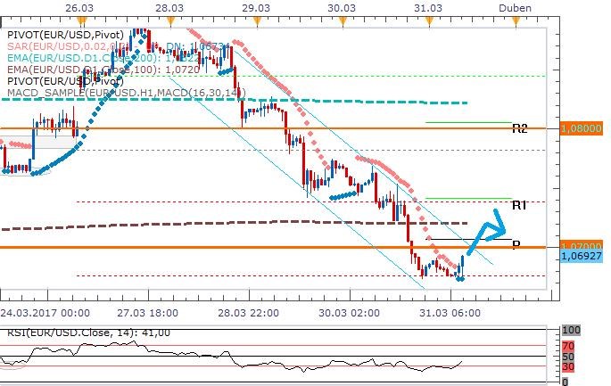 EURUSD