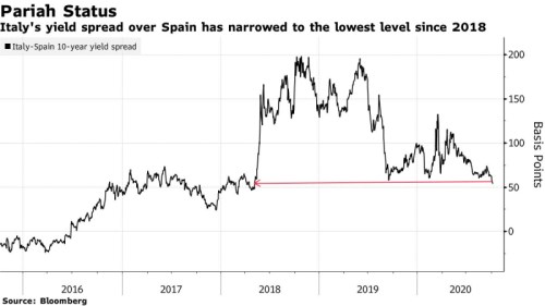 itálie španělsko dluhopisy spread