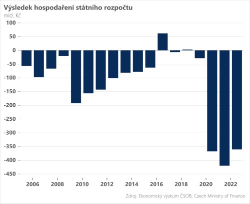 Rozbřesk: Rozpočet se schodkem 360 miliard korun a koruna dál posiluje