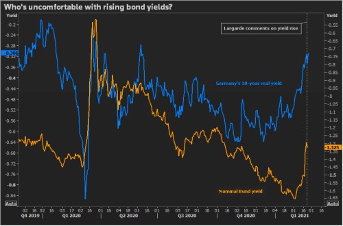 Powell výnosy reflace dluhopisy