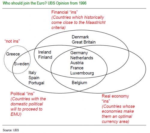 eurozóna dle UBS 1