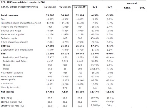 CEZ 1Q preview