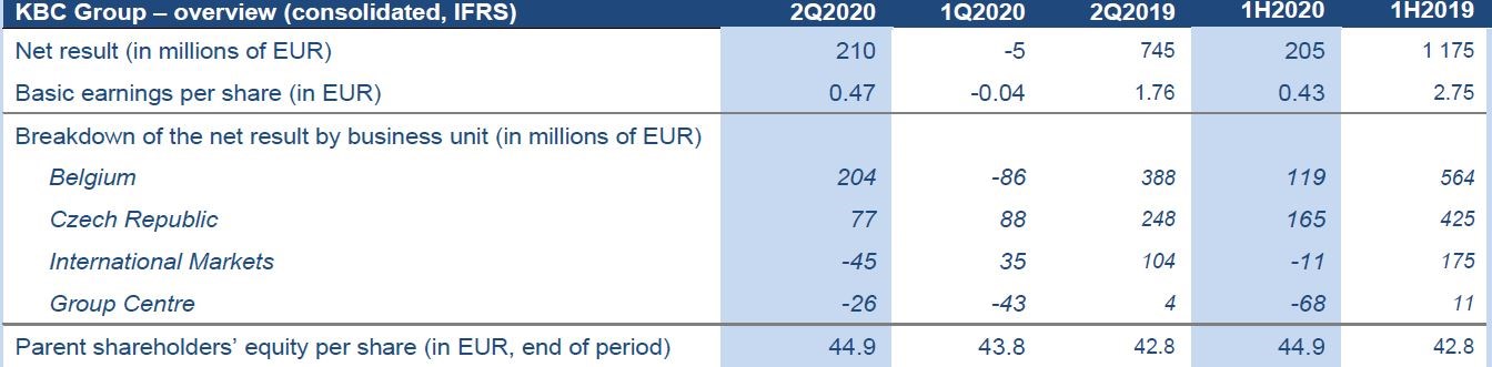 kbc výsledky zisk čsob