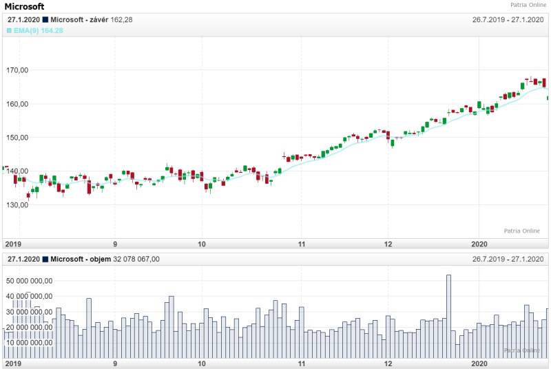Akademie_TA_exponencialni