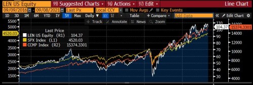 lennar spx nasdaq srovnání