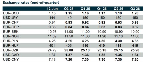 Fed snižující sazby, oslabující dolar a koruna