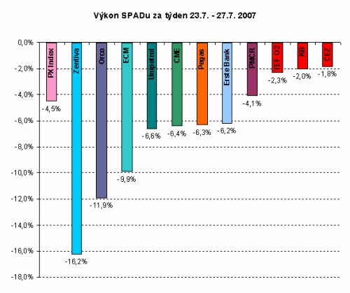 Spad výkon