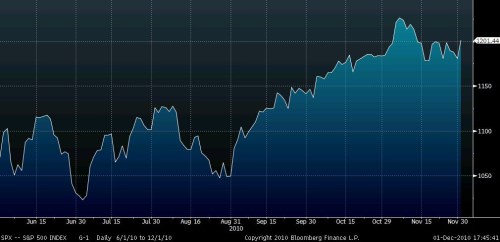 S&P 500 do 1.12.