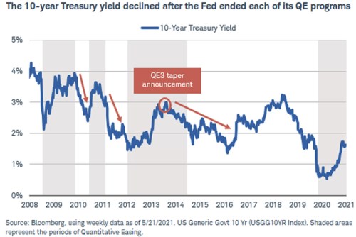 Fed taper tantrum výnosy