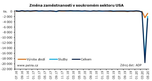 nezaměstnanost USA Patria