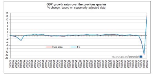 HDP ekonomika eurozóna