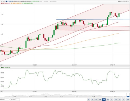 eurusd