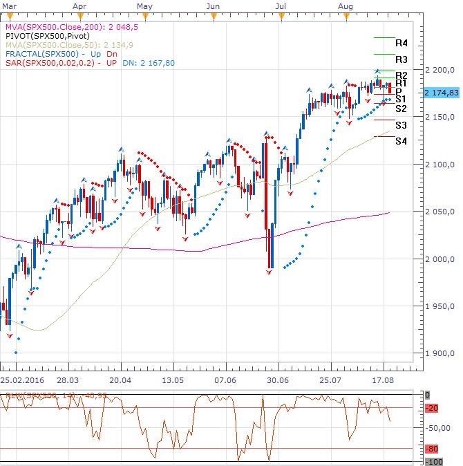 SPX500