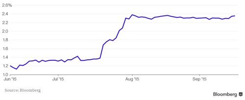 Kastalánsko risk premium.png