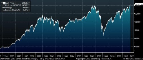 001 djia