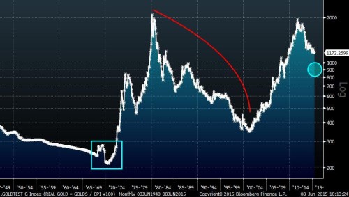 gold graph 100yr inflation adjusted.jpg