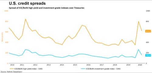 Fed bublina dluhopis spread